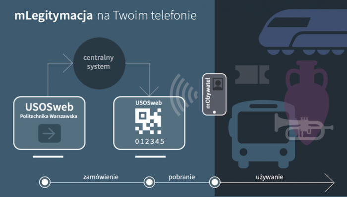 Ilustracja procesu zamawiania mLegitymacji